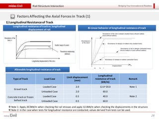 Bridging Your Innovations to Realitiesmidas Civil
29
Rail Structure Interaction
FactorsAffecting the Axial Forcesin Track (1)
1) Longitudinal Resistanceof Track
Longitudinal resistance of trackvs. longitudinal
displacement of rail
Bi-Linear behavior of longitudinal resistance of track
Allowable longitudinal resistance of track
 Note 1: Apply 20.0kN/m when checking the rail stresses and apply 12.0kN/m when checking the displacements in the structure
 Note 2: In the case when tests for longitudinal resistance are conducted, values derived from tests can be used.
Type of Track Load Case
Limit displacement
(mm)
Longitudinal
resistance of track
(kN/m)
Remark
Gravel track
Loaded Case 2.0 12.0~20.0 Note 1
Unloaded Case 2.0 60.0
Concrete track or frozen
ballast track
Loaded Case 0.5 40.0 Note 2
Unloaded Case 0.5 60.0
 