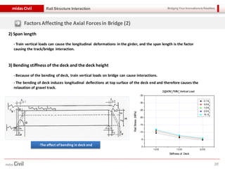 Bridging Your Innovations to Realitiesmidas Civil
35
Rail Structure Interaction
FactorsAffecting the Axial Forcesin Bridge (2)
2) Span length
3) Bending stiffness of the deck and the deck height
- Train vertical loads can cause the longitudinal deformations in the girder, and the span length is the factor
causing the track/bridge interaction.
- Because of the bending of deck, train vertical loads on bridge can cause interactions.
- The bending of deck induces longitudinal deflections at top surface of the deck end and therefore causes the
relaxation of gravel track.
-The effect of bending in deck end
1.0 EI 1.5 EI 2.0 EI
0
-5
-10
-15
-20
-25
-30
-35
0.1 Ko
0.5 Ko
1.0 Ko
2.0 Ko
10 Ko
RailStress(MPa)
2@40M_FMM_Vertical Load
Stiffness of Deck
 