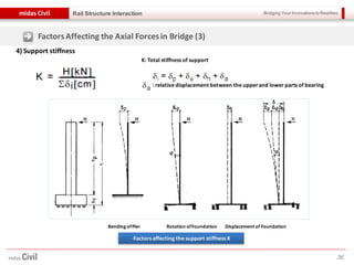 Bridging Your Innovations to Realitiesmidas Civil
36
Rail Structure Interaction
FactorsAffecting the Axial Forcesin Bridge (3)
4) Support stiffness
K: Total stiffness of support
: relative displacement between the upperand lower parts of bearing
-Factors affecting the support stiffness K
Bending ofPier Rotation ofFoundation Displacement of Foundation
 