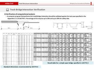 Bridging Your Innovations to Realitiesmidas Civil
40
Rail Structure Interaction
1) Verificationof computational analysis
- A computer program that performs the track/bridge interaction should be validated against the test cases specified in the
Appendix 1.7.1 of UIC774-3. Percentage errors may be up to 10% and up to 20% for safety side.
Standard dimensions recommended by UIC774-3
Result table for a simple span bridge specified in UIC774-3
Track-BridgeInteraction Verification
 