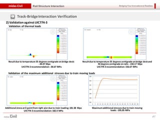 Bridging Your Innovations to Realitiesmidas Civil
41
Rail Structure Interaction
2) Validation against UIC774-3
Resultdue to temperature 35 degreescentigrade onbridge deck:
-30.47 Mpa
UIC774-3 recommendation:-30.67 MPa
Resultdue to temperature 35 degreescentigrade onbridge deckand
50 degreescentigrade onrails: -150.17 Mpa
UIC774-3 recommendation:156.67 MPa
Validation of the maximum additional stresses due to train moving loads
Validation of thermal loads
Additional stressat 0 pointfrom right pierdue to train loading:181.38 Mpa
UIC774-3 recommendation:182.4 MPa
Maximumadditional stressesdue to train moving
loads:-195.05 MPa
Track-BridgeInteraction Verification
 