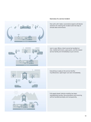 overview of a service incident


                                                                  One call is all it takes: Locomotive facility
                                                                                                  Service experts will devise
                                                                                                                       Logistics

                                                                  solutions for clearing the incident with the help of
                                                                  remote data transmission.
                                                                                                                                      Express




    Rail Support Center                                                                            Rail Support Center
                                                                                                      Service facility   Logistics




                                                                                                                                     Express
              Service facility                Logistics
                                                                  Just in case: When a fault cannot be handled on
                                                                  site, mobile technicians, spare parts, and the closest
                                          Service facility        service facility are immediately at your service.
                                                        Express




  Rail Support Center                                                                            Rail Support Center




        Service facility           Spare part
                                       Logistics
        Rail Support Center


                                          Express

                                                    Express                                    Rail Support Center
                                        Service facility
                                                                  Everything is ready at the service facility:
                                                                  A professional, rapid repair can start immediately.




    Rail Support Center
                                 Spare part



                                        Express
                                                                                             Rail Support Center




    Rail Support Center
                                                                  Full speed ahead: Vehicle mobility has been
                                                                  reestablished quickly. Documentation and invoicing
                                                                  will be handled promptly and transparently.




Rail Support Center




                                                                                                                                               10
 