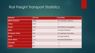 Network GT-Kms Countries
North America 2853 US, Canada, Mexico
China 2451 ----
Russia 2351 CIS+Finland, Mongolia
India 607 Includes Pakistan
European Union 391 27 member Countries
Brazil 269 Includes Bolivia
South Africa 115 Includes Zimbabwe
Australia 64 -----
Japan 20 -----
Rail Freight Transport Statistics
 