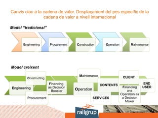 Engineering
Procurement
Financing,
as Decision
Booster
Constructing
Operation
Maintenance
Canvis clau a la cadena de valor. Desplaçament del pes específic de la
cadena de valor a nivell internacional
Engineering Procurement Construction Operation Maintenance
Model “tradicional”
Model creixent
SERVICES
CONTENTS END
USER
CLIENT
Financing
ans
Operation as
a Decision
Maker
 
