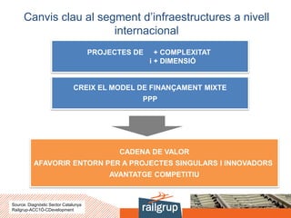Canvis clau al segment d’infraestructures a nivell
internacional
PROJECTES DE + COMPLEXITAT
i + DIMENSIÓ
CREIX EL MODEL DE FINANÇAMENT MIXTE
PPP
CADENA DE VALOR
AFAVORIR ENTORN PER A PROJECTES SINGULARS I INNOVADORS
AVANTATGE COMPETITIU
Source: Diagnòstic Sector Catalunya
Railgrup-ACC1Ó-CDevelopment
 