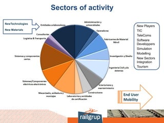 NewTechnologies
New Materials
End User
Mobility
Sectors of activity
New Players
TIC
TeleComs
Software
Developpers
Simulation
Modelling
New Sectors
Integration
Tourism
 