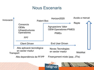 Nous Escenaris
Innovació
Repte
Alta aplicació tecnològica
en sector madur
Noves Tecnologies
en sector madur
FP7
Horizon2020
PIMEs
Consorcis
OEMs
Infraestructures
Patent Box
Operadores
Agrupacions Valor
OEM-Operadores-PIMES
Alta dependència de FF.PP Finançament mixte (ppp, JTIs)
Client Driven End User Driven
Transport Mobilitat
Accés a mercat
 