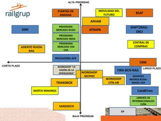 ALTA PRIORIDAD
BAJA PRIORIDAD
LARGO PLAZO
CORTO PLAZO
ANVAB
SIMI
WORKSHOP “LA
VISIÓN DE LA
OPERADORA”
PROGRAMA
MERCADO INDIA
PROGRAMA
MERCADO RUSIA
PROGRAMA
MERCADO USA
USA
MOVILIDAD DEL
FUTURO
SHIFT2RAIL-
ERCI
BSAT
ATRAPA
FIRA BCN-RAIL
CENTRAL DE
COMPRAS
TRANSBOX
WORKSHOP
SECPHO
WORKSHOP
CITA-UB
MATCH MAKINGS
CRM
PACKAGING AVE
PUERTAS DE
ANDANA
ASIENTO RUEDA
RAIL
LIBRERÍA DE
INTERNACIONALIZA
CIÓN
CatdBTren
SANDWICH
FP
MISIONES
INVERSA RUSIA-
BRASIL-USA
 