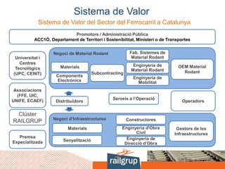 5
Sistema de Valor
Sistema de Valor del Sector del Ferrocarril a Catalunya
Universitat i
Centres
Tecnològics
(UPC, CENIT)
Associacions
(FFE, UIC,
UNIFE, ECAEF)
Premsa
Especialitzada
Negoci de Material Rodant
Promotors / Administració Pública
ACC1Ó, Departament de Territori i Sostenibilitat, Ministeri o de Transportes
Negoci d’Infraestructures
OEM Material
Rodant
Operadors
Gestors de les
Infraestructures
Constructores
Materials Enginyeria d'Obra
Civil
Enginyeria de
Direcció d’Obra
Senyalització
Fab. Sistemes de
Material Rodant
Materials Enginyeria de
Material Rodant
Enginyeria de
Mobilitat
Distribuïdors
Serveis a l’Operació
Subcontracting
Components
Electrònics
Clúster
RAILGRUP
 