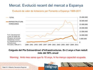 0
5.000.000
10.000.000
15.000.000
20.000.000
25.000.000
30.000.000
35.000.000
2011
2009
2007
2005
2003
2001
1999
1997
1995
1993
1991
1989
TOTAL
INFRAESTRUCTURA
FERROVIÀRIA
Mercat. Evolució recent del mercat a Espanya
Font: Cdeveloipment
a partir de dades del
Ministerio de fomento,
estadísticas inversió
en infraestructura civil i
infraestructura
ferroviària (1989-2011)
Evolució de valor de licitacions per Fomento a Espanya 1989-2011
Caiguda del Pla Extraordinari d'Infraestructures. En 2 anys s’han reduït
més del 50% anual
Warning: Amb mes xarxa que fa 10 anys, hi ha menys capacitat ocupada.
Font: M. Villalante. Barcelona Regional.
 