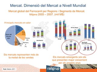 Mercat. Dimensió del Mercat a Nivell Mundial
Mercat global del Ferrocarril per Regions i Segments de Mercat.
Mitjana 2005 – 2007. (mil M$)
Font: Alstom, 2011
Sis mercats representen més de
la meitat de les vendes
Principals mercats en valor
Els mercats emergents són els
que presenten major creixement
per als propers anys
 