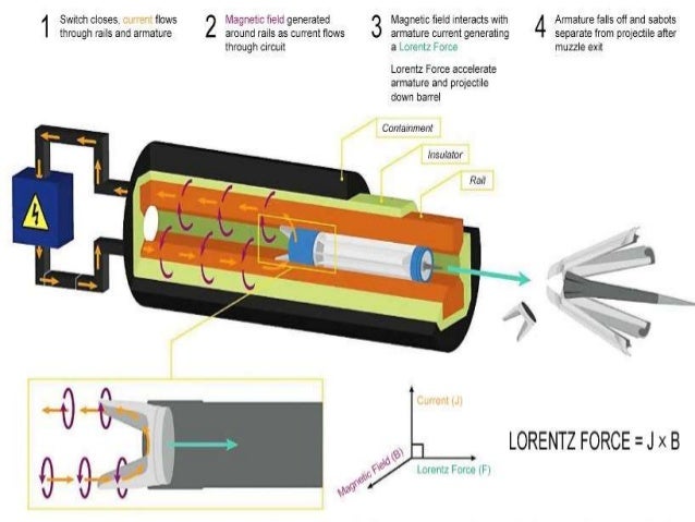railgun research paper A railgun operates via a homopolar motor armature typically a conducting metal rod Image Source Wikimedia Commons