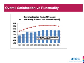 Overall satisfaction Vs Punctuality (PPM) 
Satisfaction vs Punctuality  