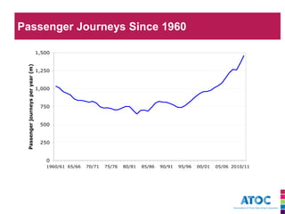 Passenger Journeys 
0 
250 
500 
750 
1,000 
1,250 
1,500 
1960/61 65/66 70/71 75/76 80/81 85/86 90/91 95/96 00/01 05/06 2010/11 
Passenger journeys per year (m) 
Journeys Since 1960 
 