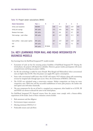 Sector Wise Rrh Installation Rail Integrated PV Installation RAIL_ROAD.pdf