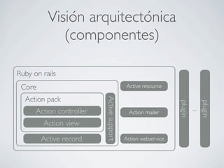 Visión arquitectónica
             (componentes)

Ruby on rails
 Core                                       Active resource

  Action pack
                          Active support




                                                               plugin

                                                                              plugin
      Action controller                      Action mailer
                                                                        ...
        Action view

        Active record                      Action webservice
 