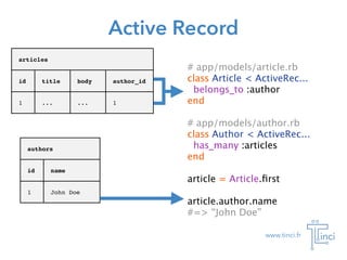 www.tinci.fr
Active Record
articles
id title body author_id
1 ... ... 1
authors
id name
1 John Doe
# app/models/article.rb
class Article < ActiveRec...
belongs_to :author
end
!
# app/models/author.rb
class Author < ActiveRec...
has_many :articles
end
!
article = Article.ﬁrst
!
article.author.name
#=> “John Doe”
 