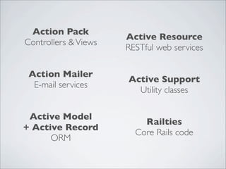 Action Pack
                      Active Resource
Controllers & Views
                      RESTful web services

 Action Mailer
                      Active Support
  E-mail services
                        Utility classes

 Active Model
                          Railties
+ Active Record
                        Core Rails code
      ORM
 
