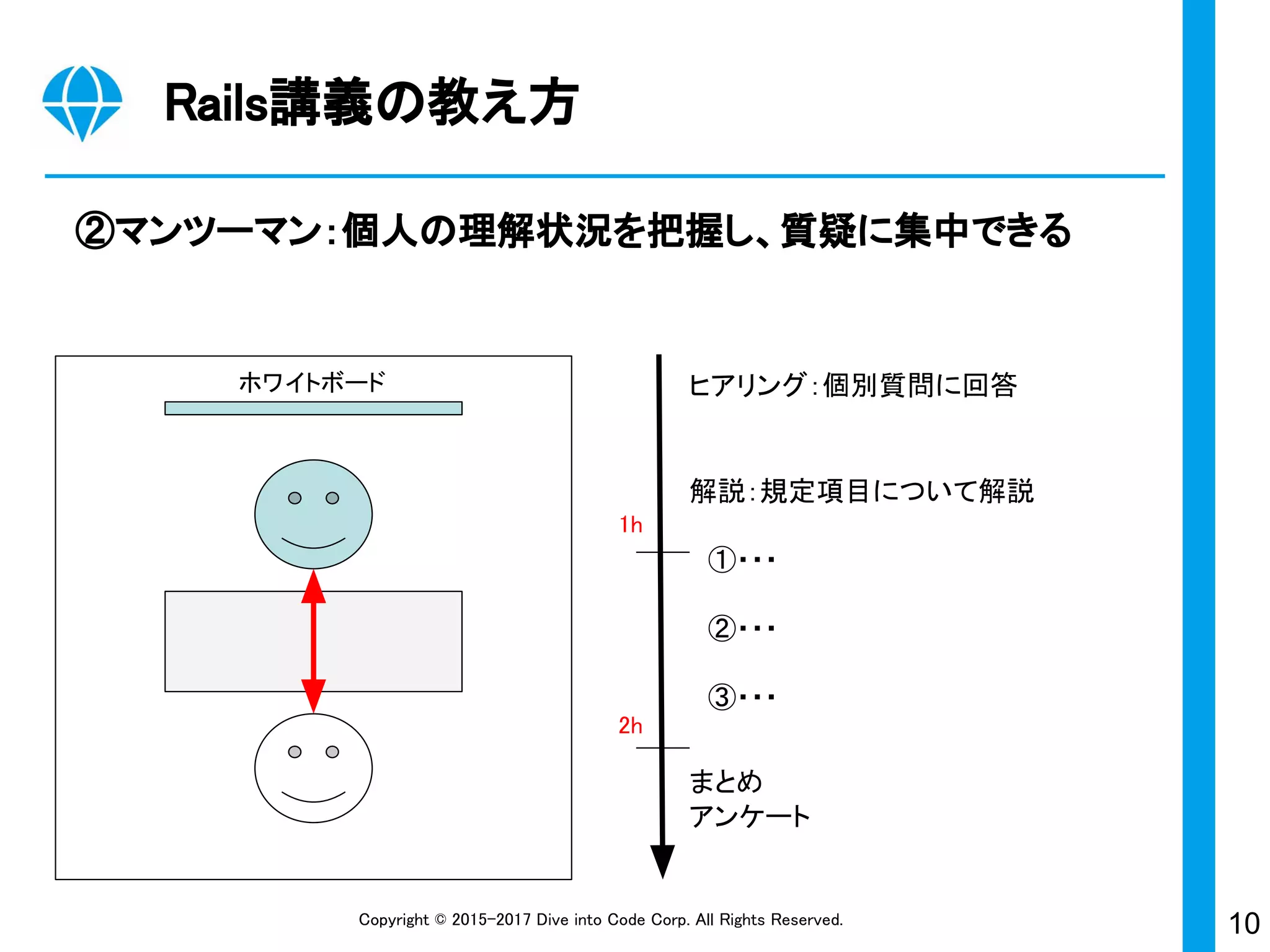 10Copyright © 2015-2017 Dive into Code Corp. All Rights Reserved.
解説：規定項目について解説
　①・・・
　②・・・
　③・・・
Rails講義の教え方
②マンツーマン：個人の理解状況を把握し、質疑に集中できる
ホワイトボード ヒアリング：個別質問に回答
まとめ
アンケート
1h
2h
 