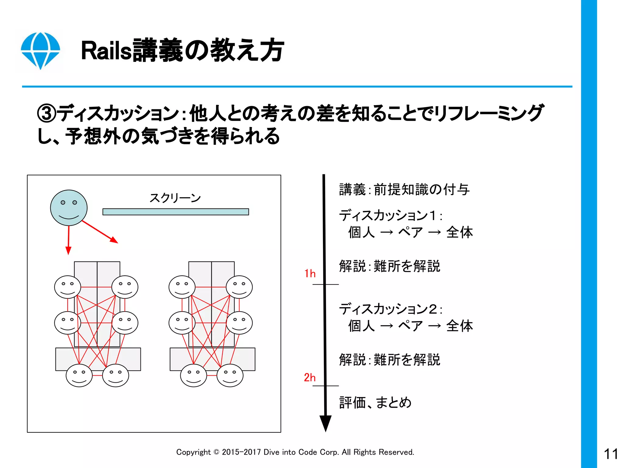 11Copyright © 2015-2017 Dive into Code Corp. All Rights Reserved.
Rails講義の教え方
③ディスカッション：他人との考えの差を知ることでリフレーミング
し、予想外の気づきを得られる
スクリーン
講義：前提知識の付与
ディスカッション１：
　個人 → ペア → 全体
解説：難所を解説
ディスカッション２：
　個人 → ペア → 全体
解説：難所を解説
評価、まとめ
1h
2h
 