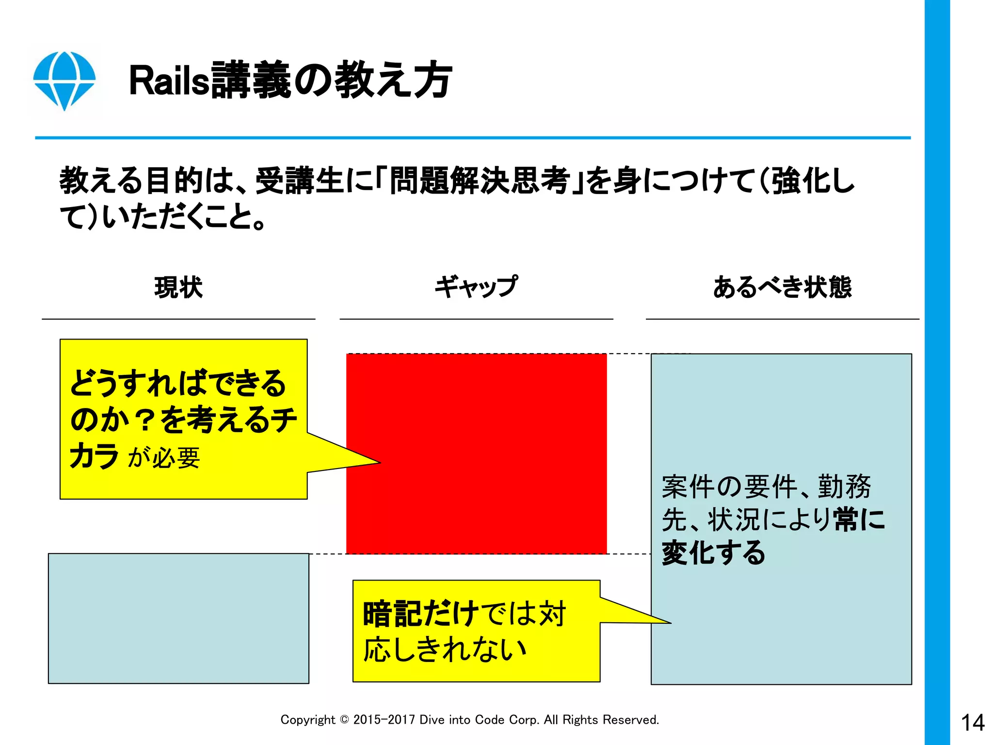 14Copyright © 2015-2017 Dive into Code Corp. All Rights Reserved.
教える目的は、受講生に「問題解決思考」を身につけて（強化し
て）いただくこと。
Rails講義の教え方
現状 ギャップ あるべき状態
案件の要件、勤務
先、状況により常に
変化する
どうすればできる
のか？を考えるチ
カラ が必要
暗記だけでは対
応しきれない
 