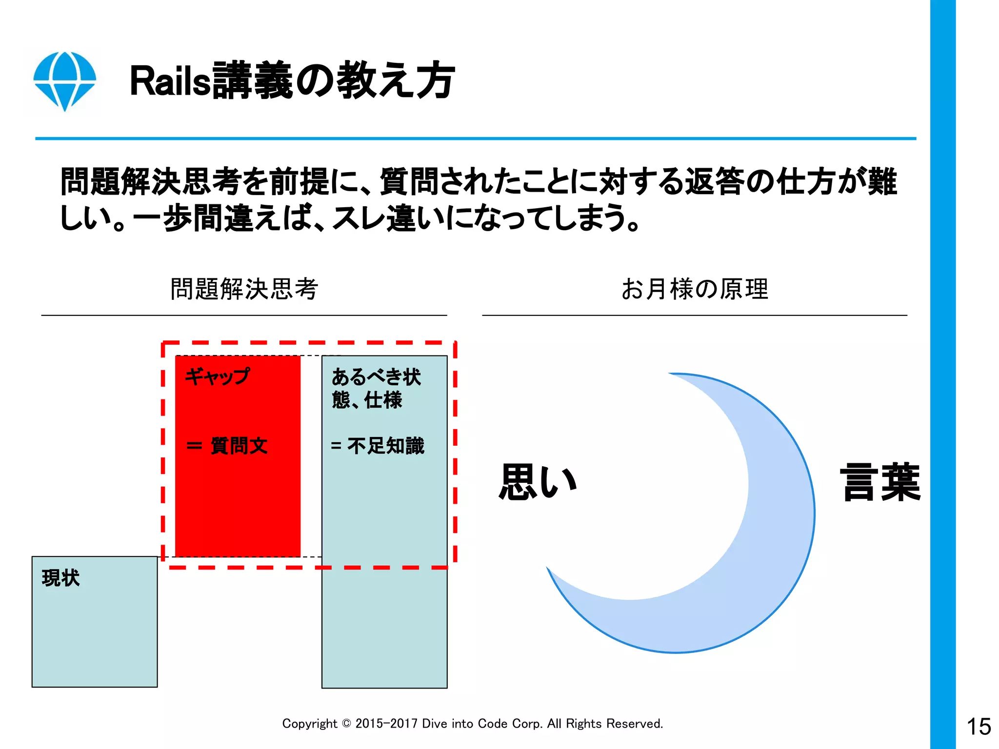 15Copyright © 2015-2017 Dive into Code Corp. All Rights Reserved.
現状
Rails講義の教え方
問題解決思考を前提に、質問されたことに対する返答の仕方が難
しい。一歩間違えば、スレ違いになってしまう。
問題解決思考 お月様の原理
言葉思い
ギャップ
＝ 質問文
あるべき状
態、仕様
= 不足知識
 