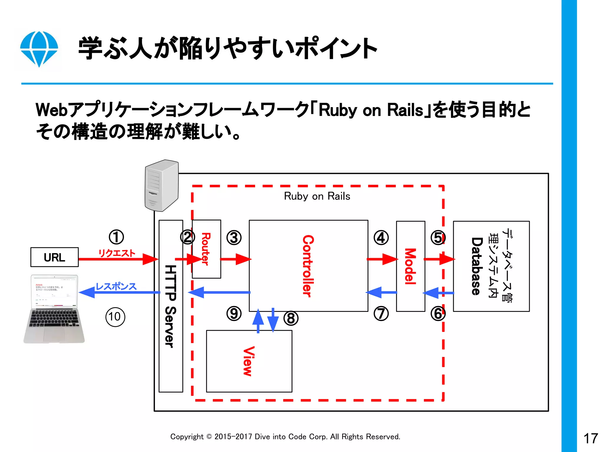 17Copyright © 2015-2017 Dive into Code Corp. All Rights Reserved.
Ruby on Rails
Webアプリケーションフレームワーク「Ruby on Rails」を使う目的と
その構造の理解が難しい。
学ぶ人が陥りやすいポイント
HTTPServer
Controller
View
Model
データベース管
理システム内
Database
リクエスト
レスポンス
Router
URL
① ② ③ ④ ⑤
⑥⑦⑧⑨10
 