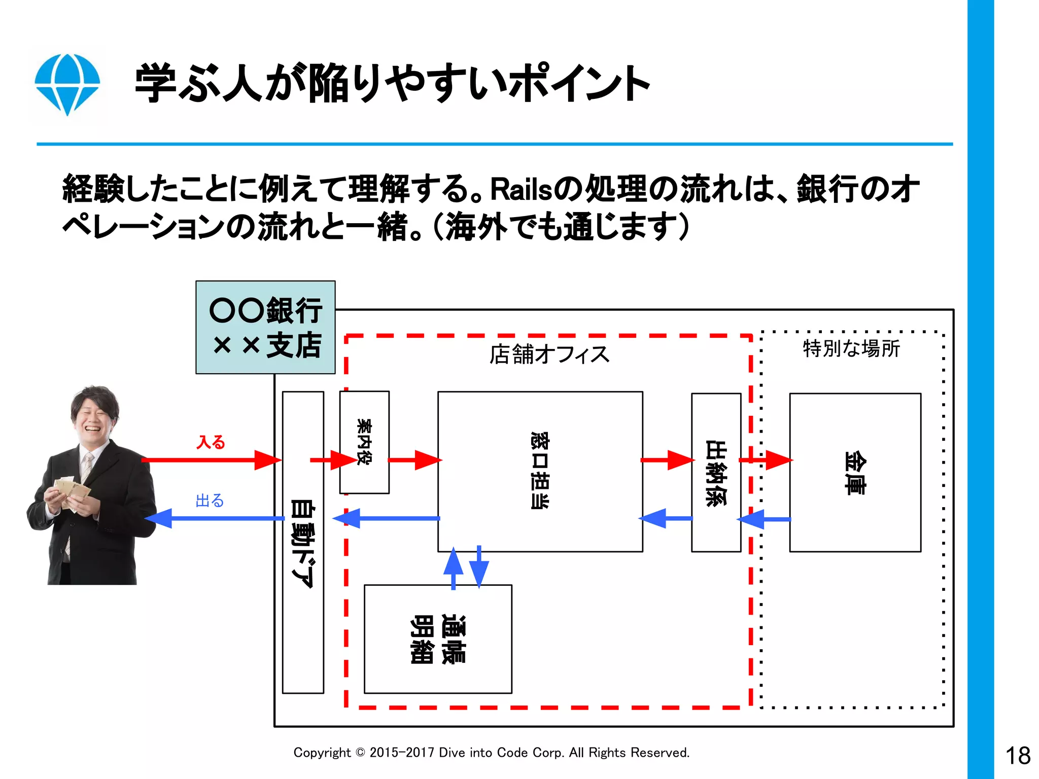 18Copyright © 2015-2017 Dive into Code Corp. All Rights Reserved.
学ぶ人が陥りやすいポイント
経験したことに例えて理解する。Railsの処理の流れは、銀行のオ
ペレーションの流れと一緒。（海外でも通じます）
店舗オフィス 特別な場所
自動ドア
窓口担当
通帳
明細
出納係
金庫
入る
出る
案内役
○○銀行
××支店
 