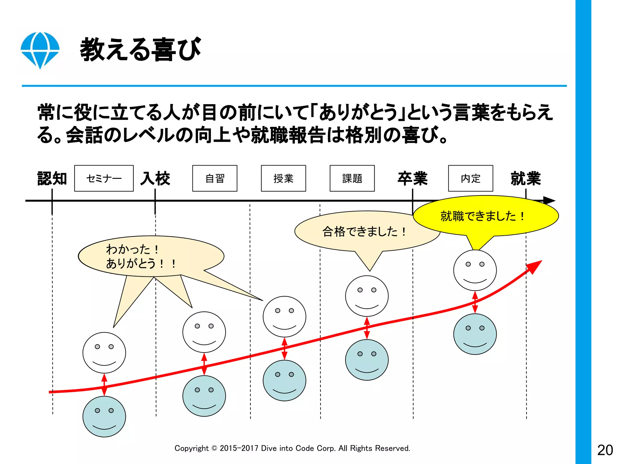 20Copyright © 2015-2017 Dive into Code Corp. All Rights Reserved.
教える喜び
常に役に立てる人が目の前にいて「ありがとう」という言葉をもらえ
る。会話のレベルの向上や就職報告は格別の喜び。
認知 入校 卒業 就業自習 授業 課題セミナー 内定
わかった！
ありがとう！！
わかった！
ありがとう！！
わかった！
ありがとう！！
合格できました！
就職できました！
 
