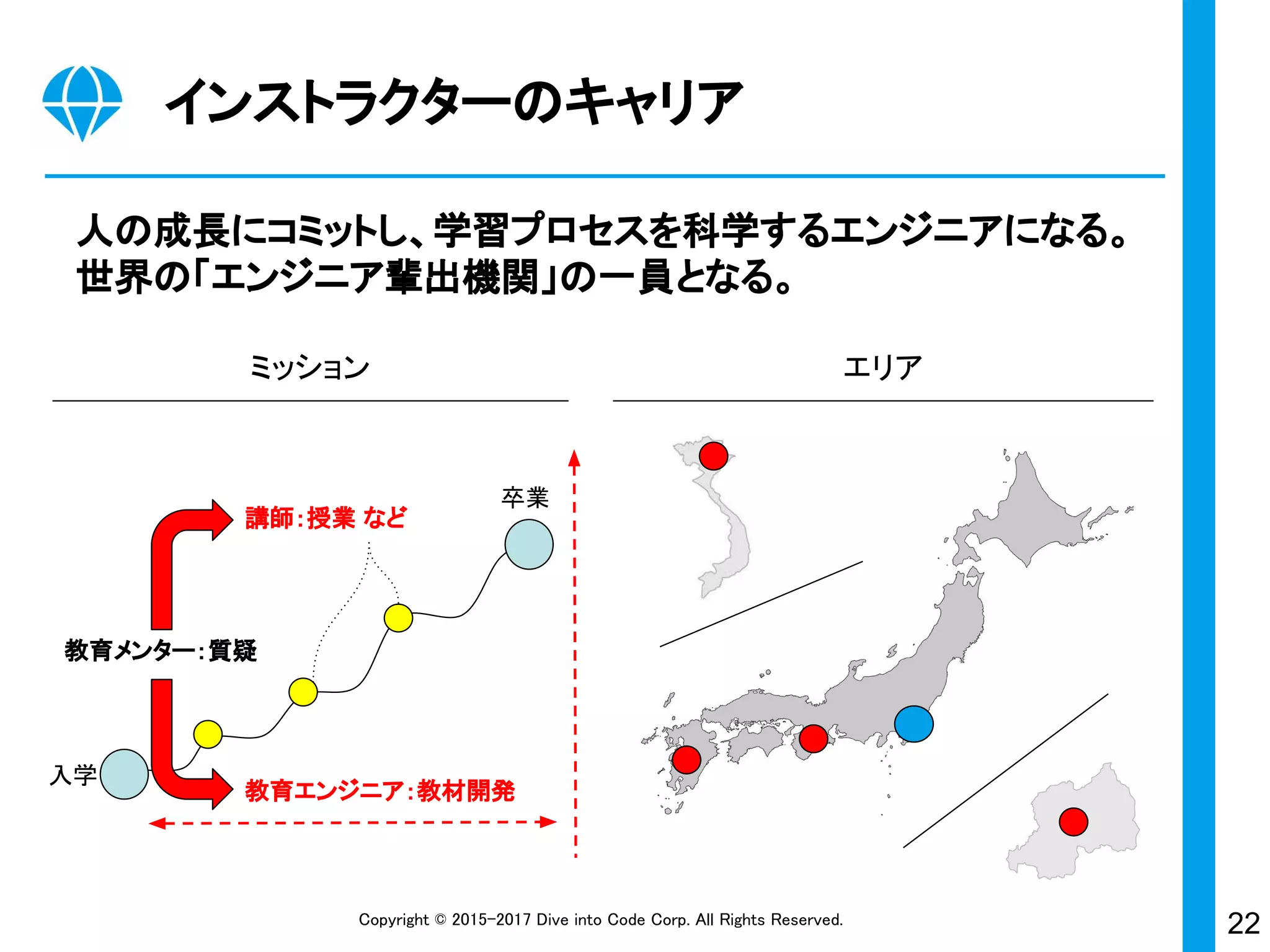 22Copyright © 2015-2017 Dive into Code Corp. All Rights Reserved.
インストラクターのキャリア
人の成長にコミットし、学習プロセスを科学するエンジニアになる。
世界の「エンジニア輩出機関」の一員となる。
ミッション エリア
教育メンター：質疑
講師：授業 など
教育エンジニア：教材開発
入学
卒業
 
