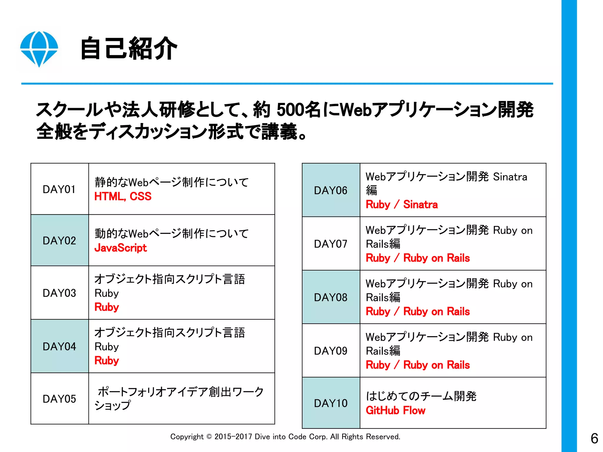 6Copyright © 2015-2017 Dive into Code Corp. All Rights Reserved.
スクールや法人研修として、約 500名にWebアプリケーション開発
全般をディスカッション形式で講義。
自己紹介
DAY01
静的なWebページ制作について
HTML, CSS
DAY02
動的なWebページ制作について
JavaScript
DAY03
オブジェクト指向スクリプト言語
Ruby
Ruby
DAY04
オブジェクト指向スクリプト言語
Ruby
Ruby
DAY05
ポートフォリオアイデア創出ワーク
ショップ
DAY06
Webアプリケーション開発 Sinatra
編
Ruby / Sinatra
DAY07
Webアプリケーション開発 Ruby on
Rails編
Ruby / Ruby on Rails
DAY08
Webアプリケーション開発 Ruby on
Rails編
Ruby / Ruby on Rails
DAY09
Webアプリケーション開発 Ruby on
Rails編
Ruby / Ruby on Rails
DAY10
はじめてのチーム開発
GitHub Flow
 