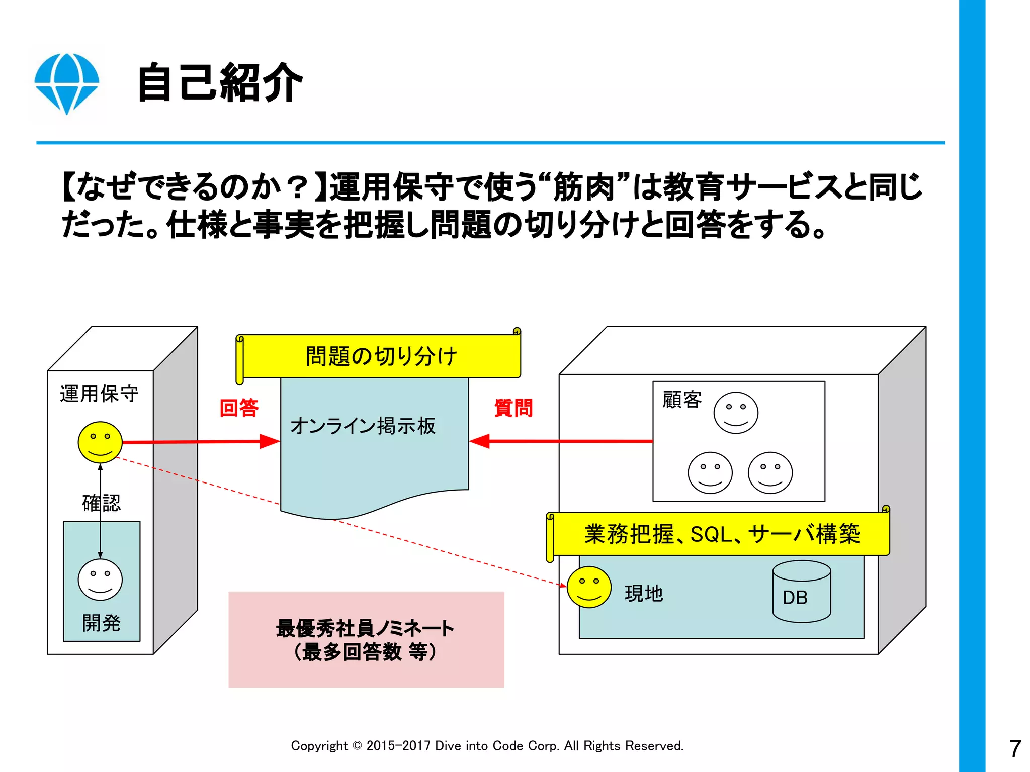 7Copyright © 2015-2017 Dive into Code Corp. All Rights Reserved.
自己紹介
【なぜできるのか？】運用保守で使う“筋肉”は教育サービスと同じ
だった。仕様と事実を把握し問題の切り分けと回答をする。
DB
質問回答
オンライン掲示板
問題の切り分け
業務把握、SQL、サーバ構築
確認
開発
顧客運用保守
現地
最優秀社員ノミネート
（最多回答数 等）
 