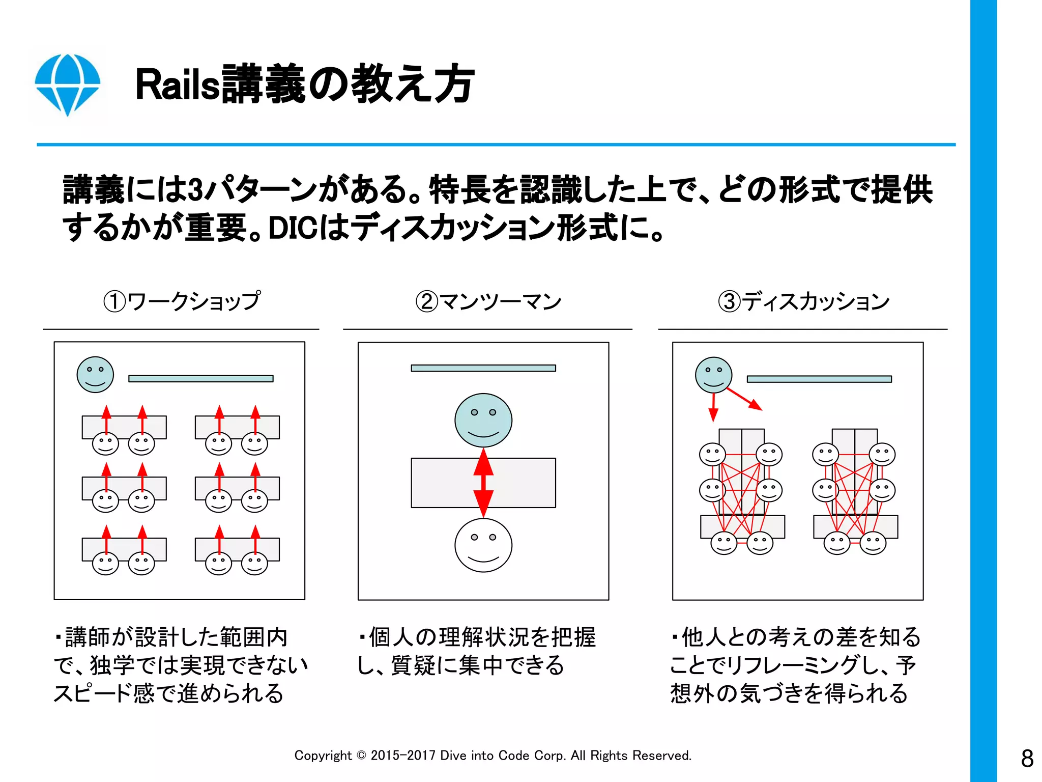 8Copyright © 2015-2017 Dive into Code Corp. All Rights Reserved.
・他人との考えの差を知る
ことでリフレーミングし、予
想外の気づきを得られる
・講師が設計した範囲内
で、独学では実現できない
スピード感で進められる
講義には3パターンがある。特長を認識した上で、どの形式で提供
するかが重要。DICはディスカッション形式に。
Rails講義の教え方
①ワークショップ ②マンツーマン ③ディスカッション
・個人の理解状況を把握
し、質疑に集中できる
 