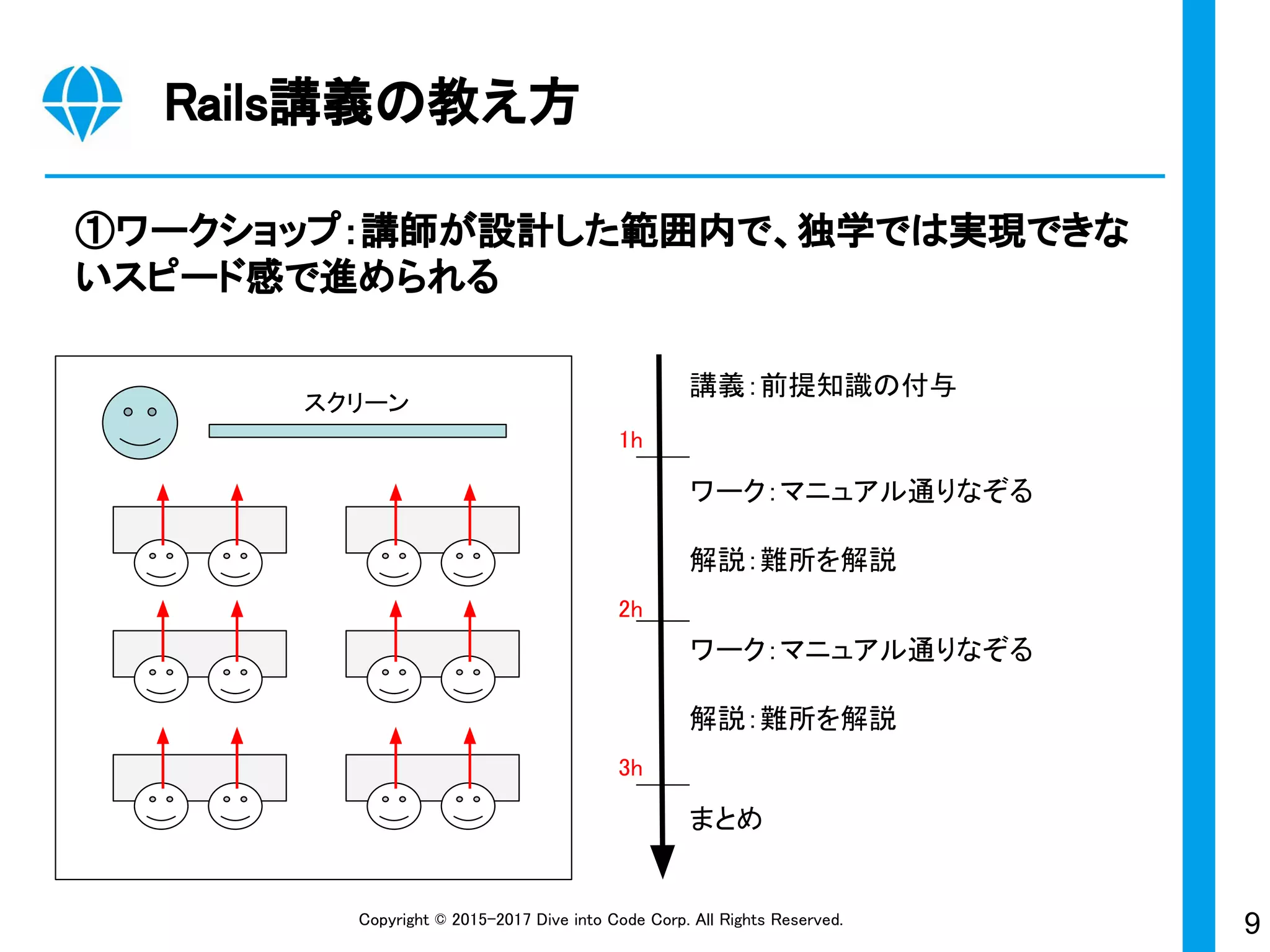 9Copyright © 2015-2017 Dive into Code Corp. All Rights Reserved.
Rails講義の教え方
①ワークショップ：講師が設計した範囲内で、独学では実現できな
いスピード感で進められる
スクリーン
講義：前提知識の付与
ワーク：マニュアル通りなぞる
解説：難所を解説
ワーク：マニュアル通りなぞる
解説：難所を解説
まとめ
1h
2h
3h
 