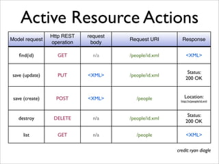 Active Resource Actions
                 Http REST   request
Model request                          Request URI         Response
                 operation    body

   ﬁnd(id)         GET         n/a     /people/id.xml         <XML>


                                                              Status:
 save (update)     PUT       <XML>     /people/id.xml
                                                             200 OK


                                                            Location:
 save (create)     POST      <XML>        /people         http://x/people/id.xml



                                                              Status:
   destroy        DELETE       n/a     /people/id.xml
                                                             200 OK

      list         GET         n/a        /people             <XML>


                                                        credit: ryan diagle