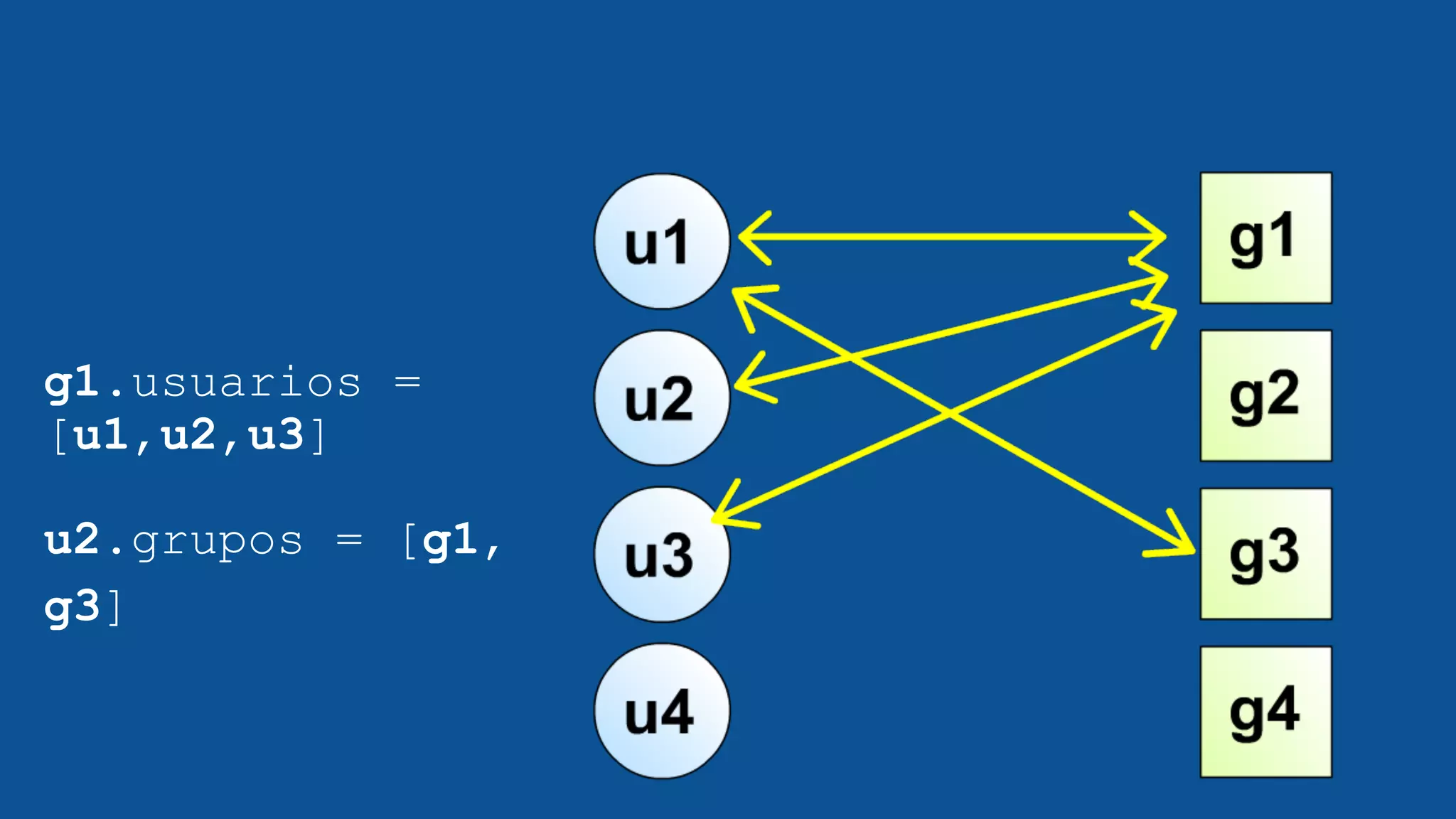 g1.usuarios =
[u1,u2,u3]
u2.grupos = [g1,
g3]
 