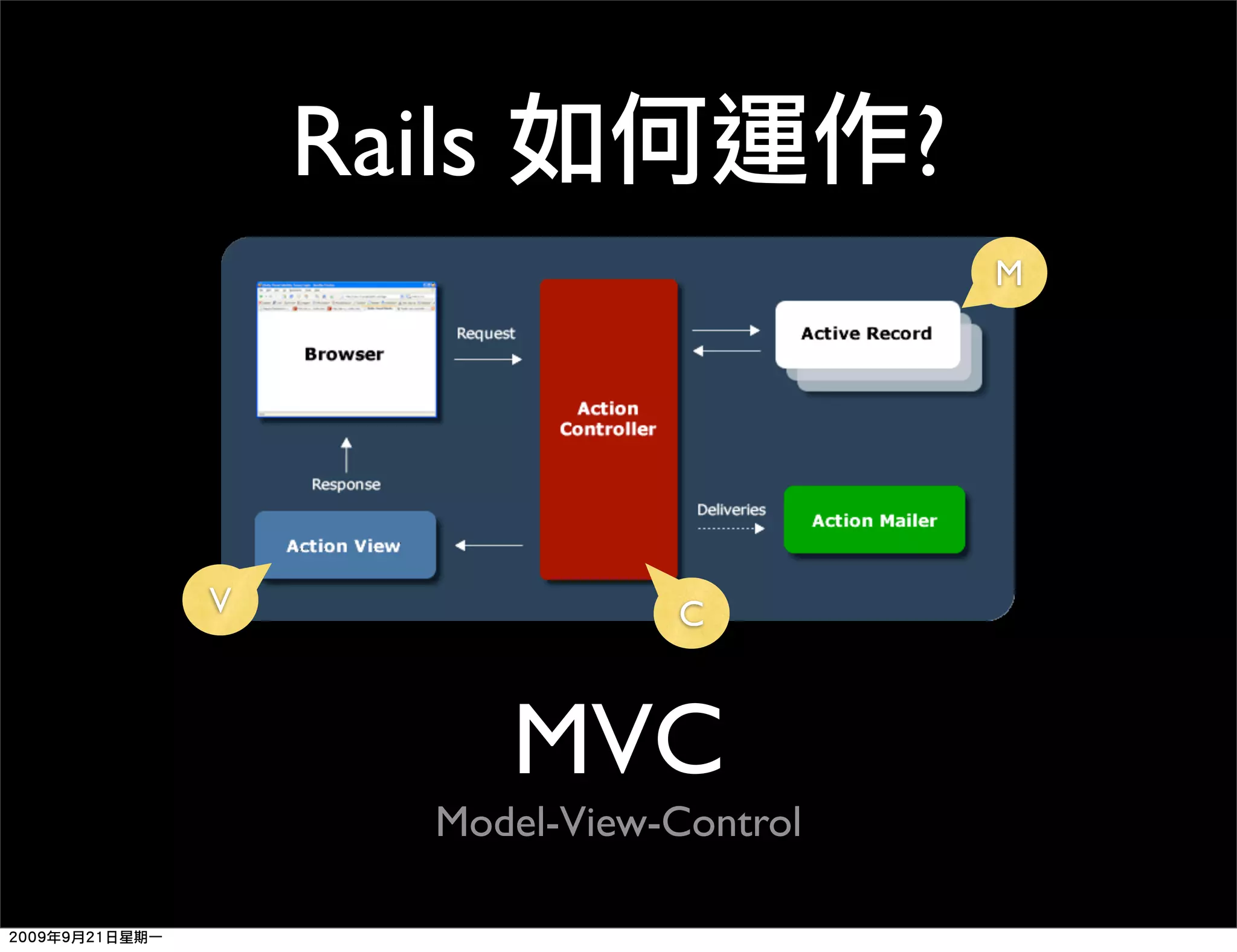 Rails ? M V C MVC Model-View-Control 