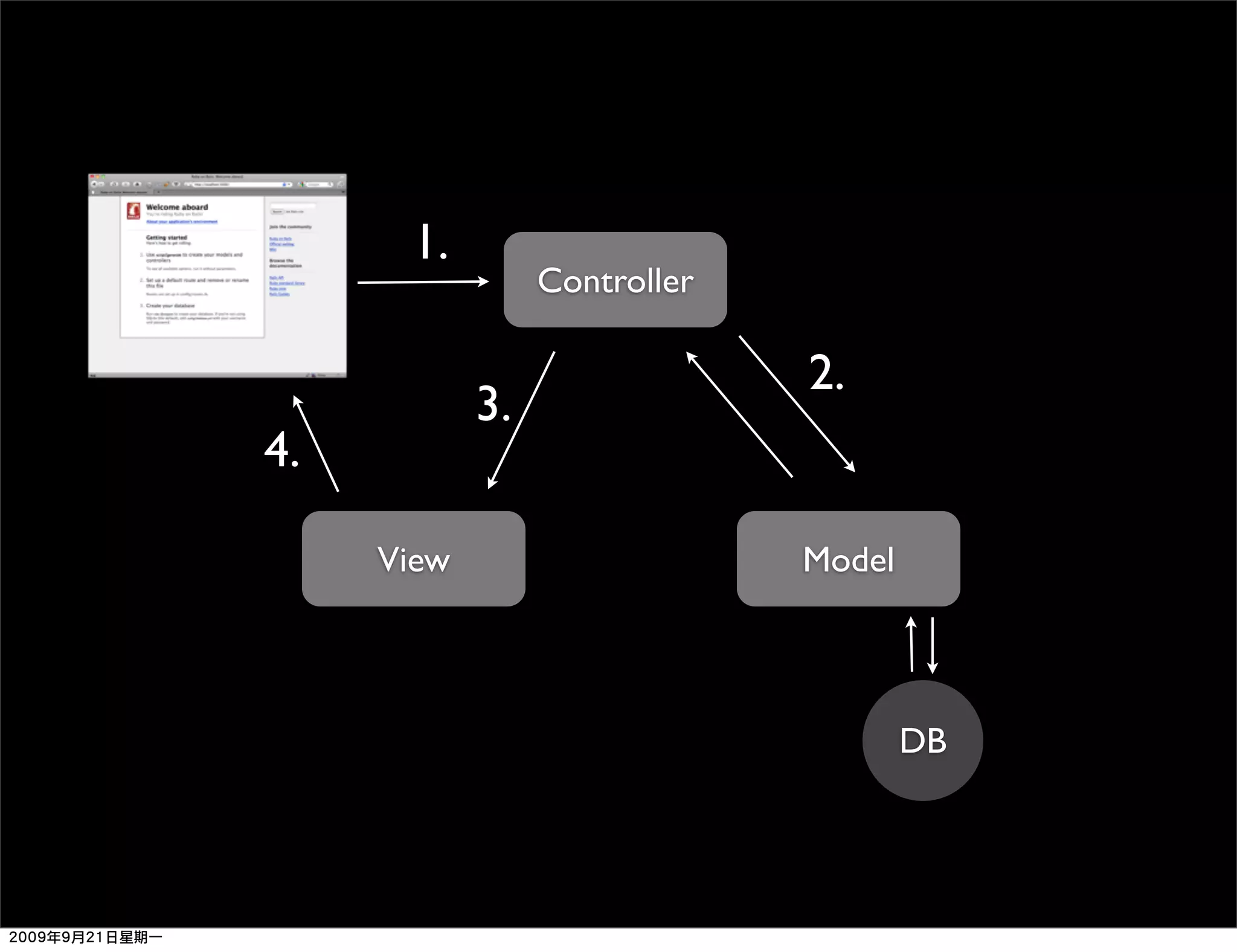 1. Controller 2. 3. 4. View Model DB 