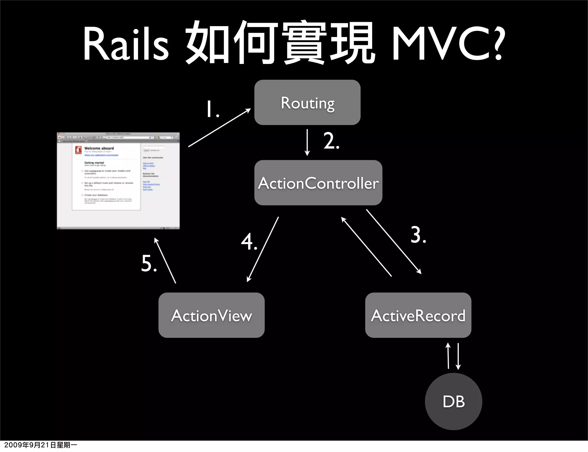 Rails MVC? Routing 1. 2. ActionController 4. 3. 5. ActionView ActiveRecord DB 
