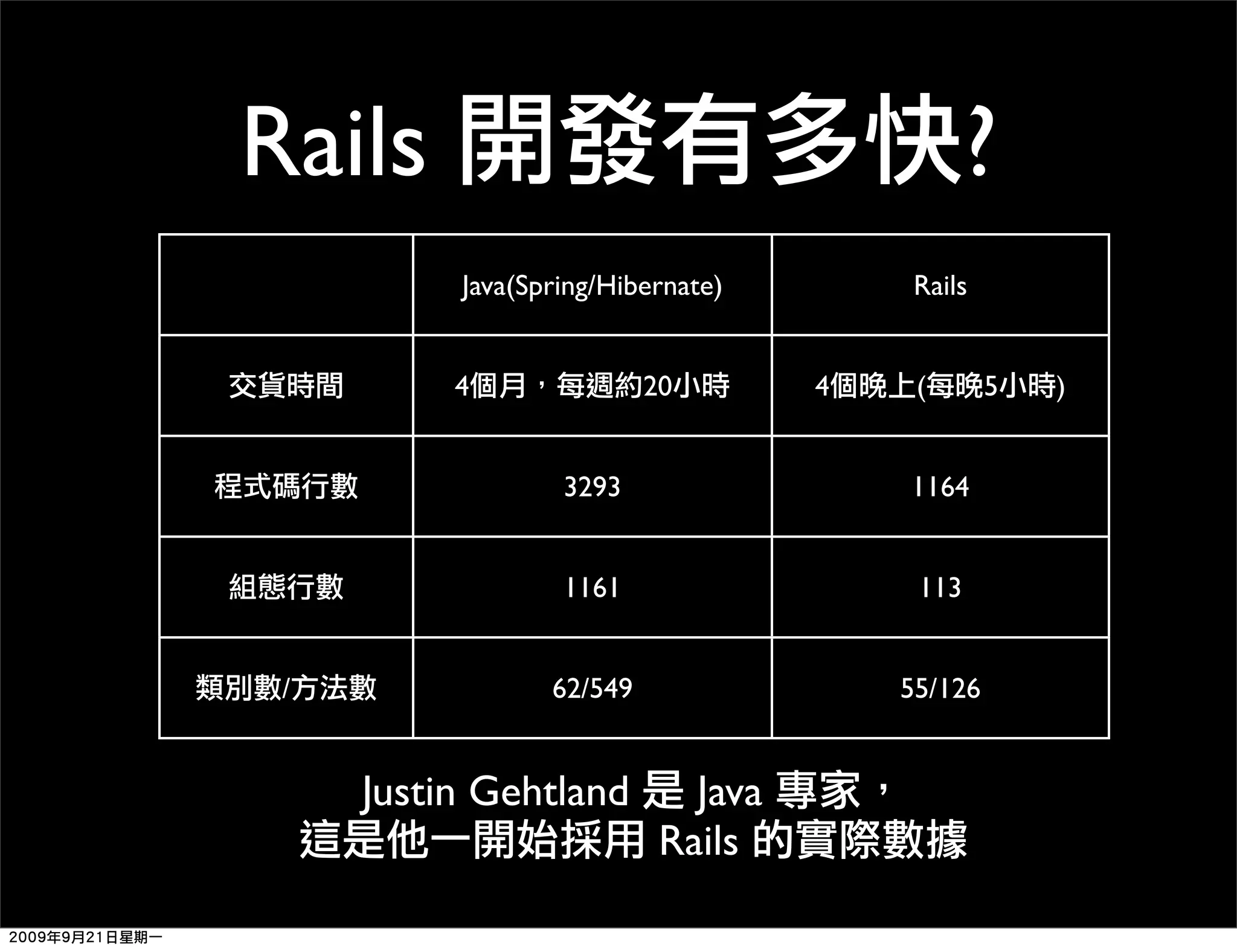 Rails ? Java(Spring/Hibernate) Rails 4 20 4 ( 5 ) 3293 1164 1161 113 / 62/549 55/126 Justin Gehtland Java Rails 