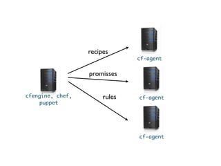 recipes
                               cf-agent


                  promisses


cfengine, chef,        rules   cf-agent
     puppet




                               cf-agent
 