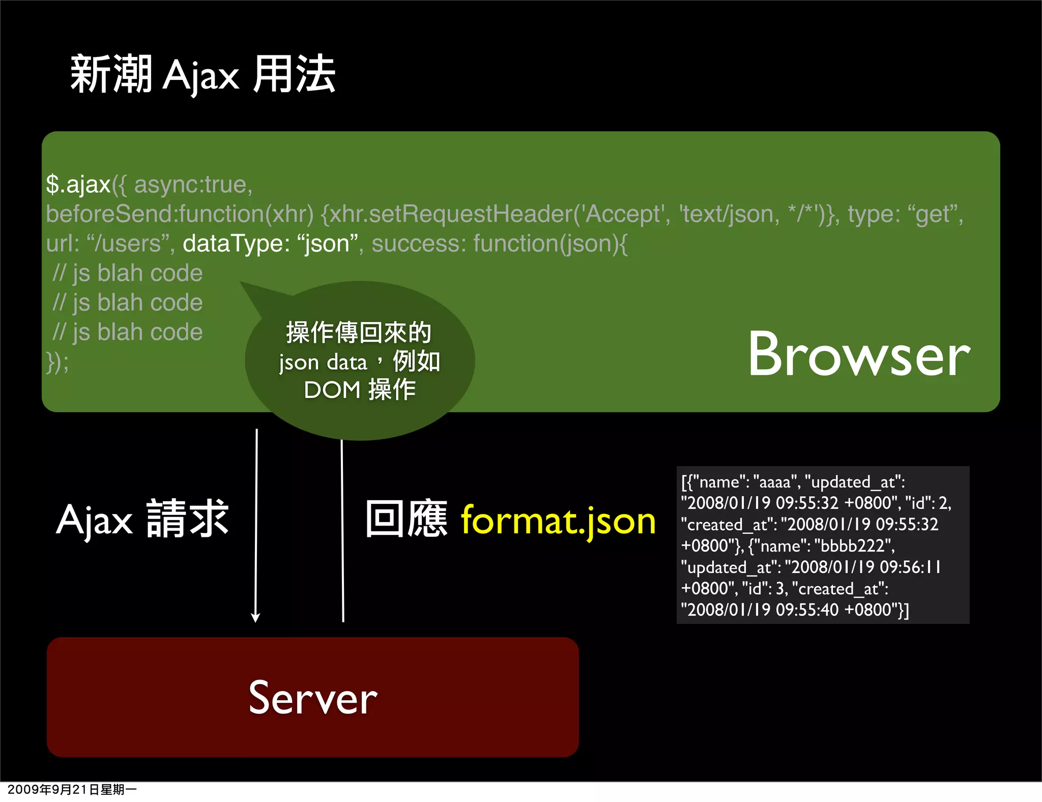 Ajax

$.ajax({ async:true,
beforeSend:function(xhr) {xhr.setRequestHeader('Accept', 'text/json, */*')}, type: “get”,
url: “/users”, dataType: “json”, success: function(json){
 // js blah code
 // js blah code

                                                                     Browser
 // js blah code
});                    json data
                          DOM


                                                             [{"name": "aaaa", "updated_at":
                                                             "2008/01/19 09:55:32 +0800", "id": 2,
Ajax                                    format.json          "created_at": "2008/01/19 09:55:32
                                                             +0800"}, {"name": "bbbb222",
                                                             "updated_at": "2008/01/19 09:56:11
                                                             +0800", "id": 3, "created_at":
                                                             "2008/01/19 09:55:40 +0800"}]




                   Server
 