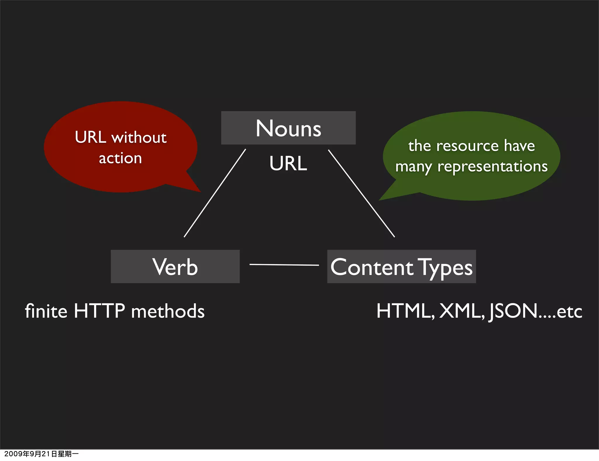 URL without      Nouns
                                    the resource have
      action          URL          many representations




             Verb            Content Types
ﬁnite HTTP methods               HTML, XML, JSON....etc
 