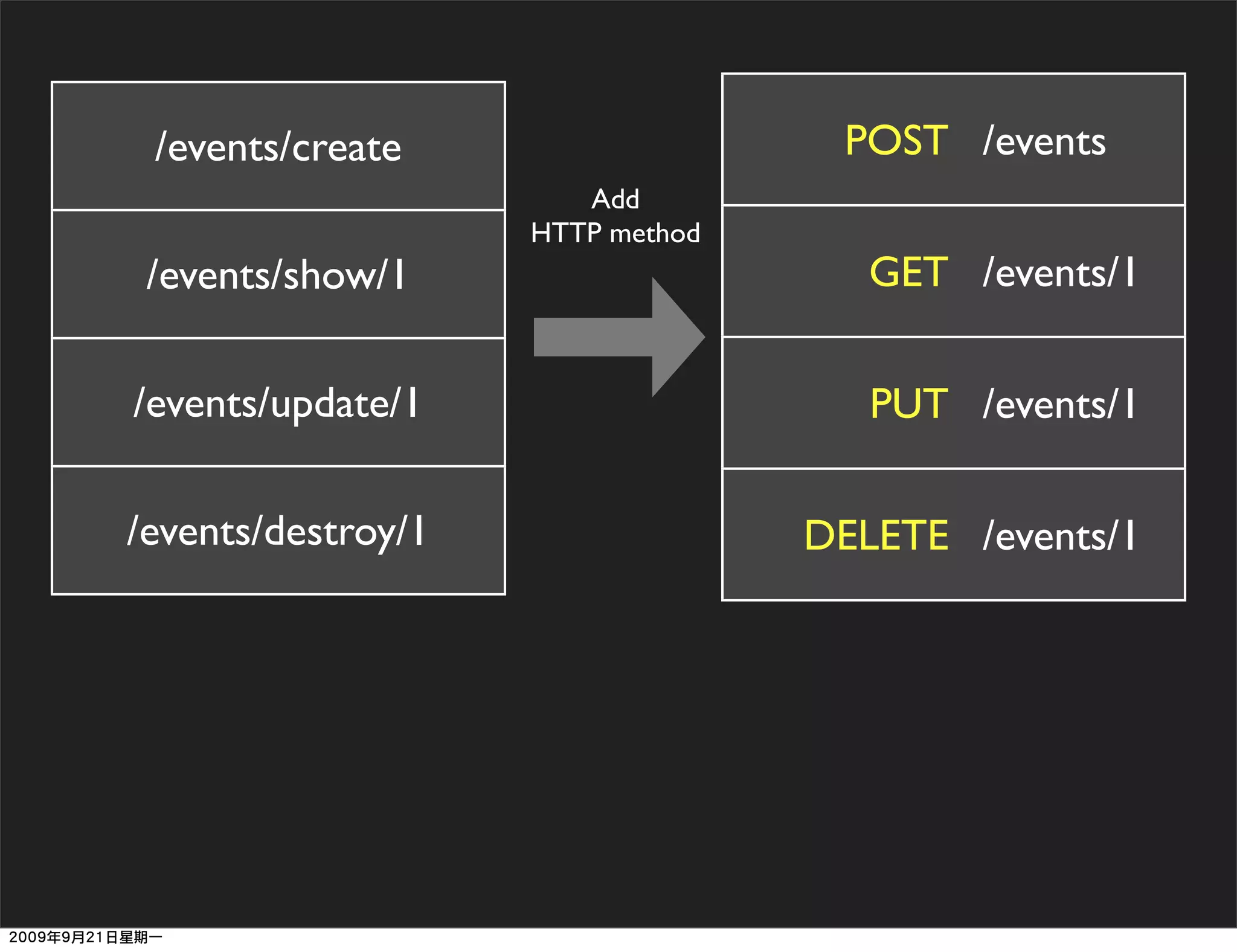/events/create                    POST /events
                       Add
                    HTTP method
 /events/show/1                      GET /events/1


/events/update/1                     PUT /events/1

/events/destroy/1                 DELETE /events/1
 