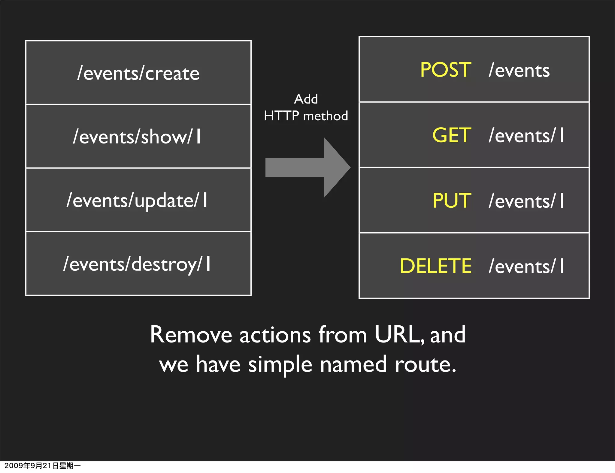 /events/create                    POST /events
                       Add
                    HTTP method
 /events/show/1                      GET /events/1


/events/update/1                     PUT /events/1

/events/destroy/1                 DELETE /events/1


         Remove actions from URL, and
          we have simple named route.
 
