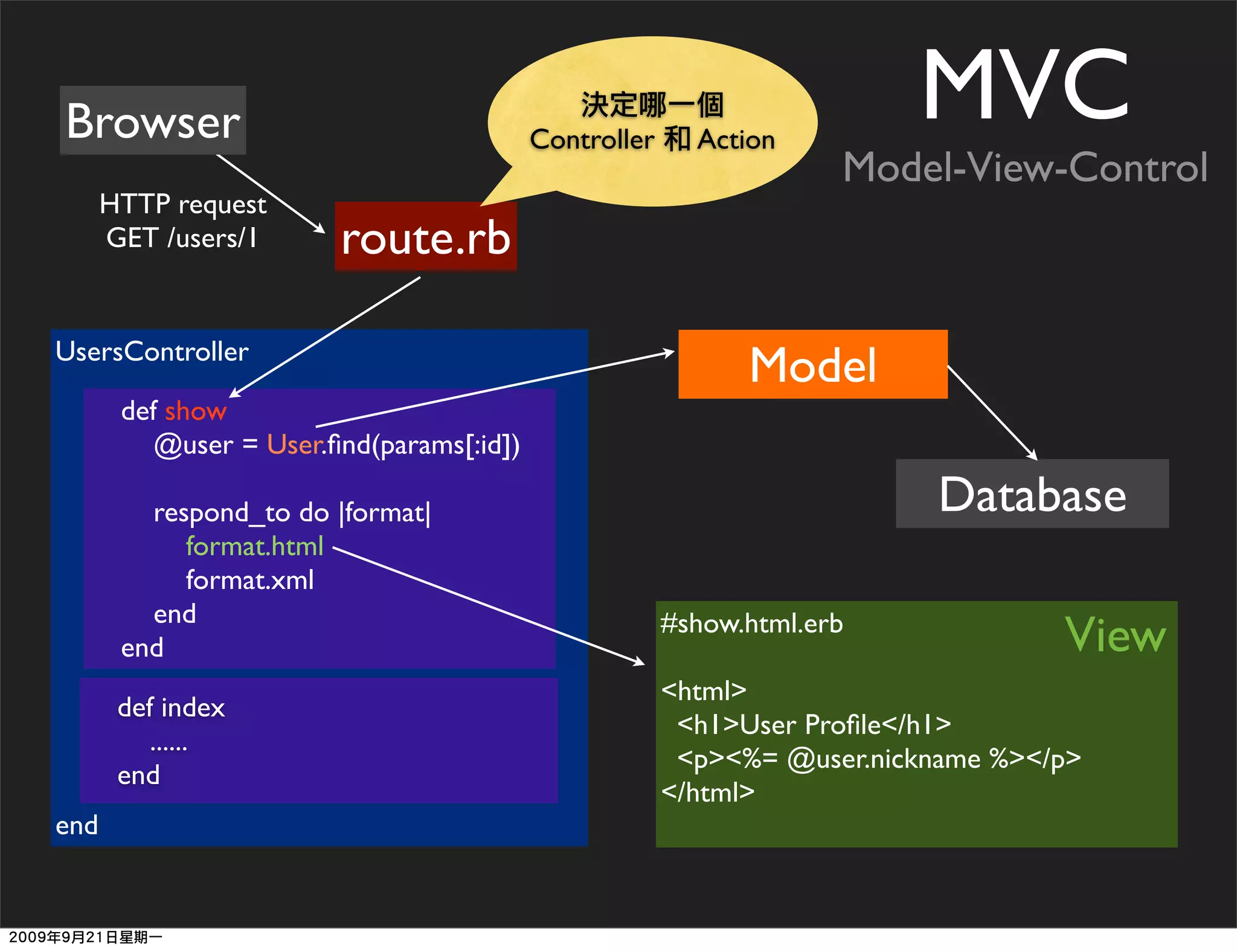 Browser                                   Controller     Action
                                                                        MVC
                                                                    Model-View-Control
      HTTP request
      GET /users/1      route.rb

UsersController
                                                             Model
       def show
          @user = User.ﬁnd(params[:id])

         respond_to do |format|                                           Database
            format.html
            format.xml
         end
       end
                                                       #show.html.erb
                                                                                  View
                                                       <html>
       def index
                                                        <h1>User Proﬁle</h1>
          ......
                                                        <p><%= @user.nickname %></p>
       end
                                                       </html>
end
 