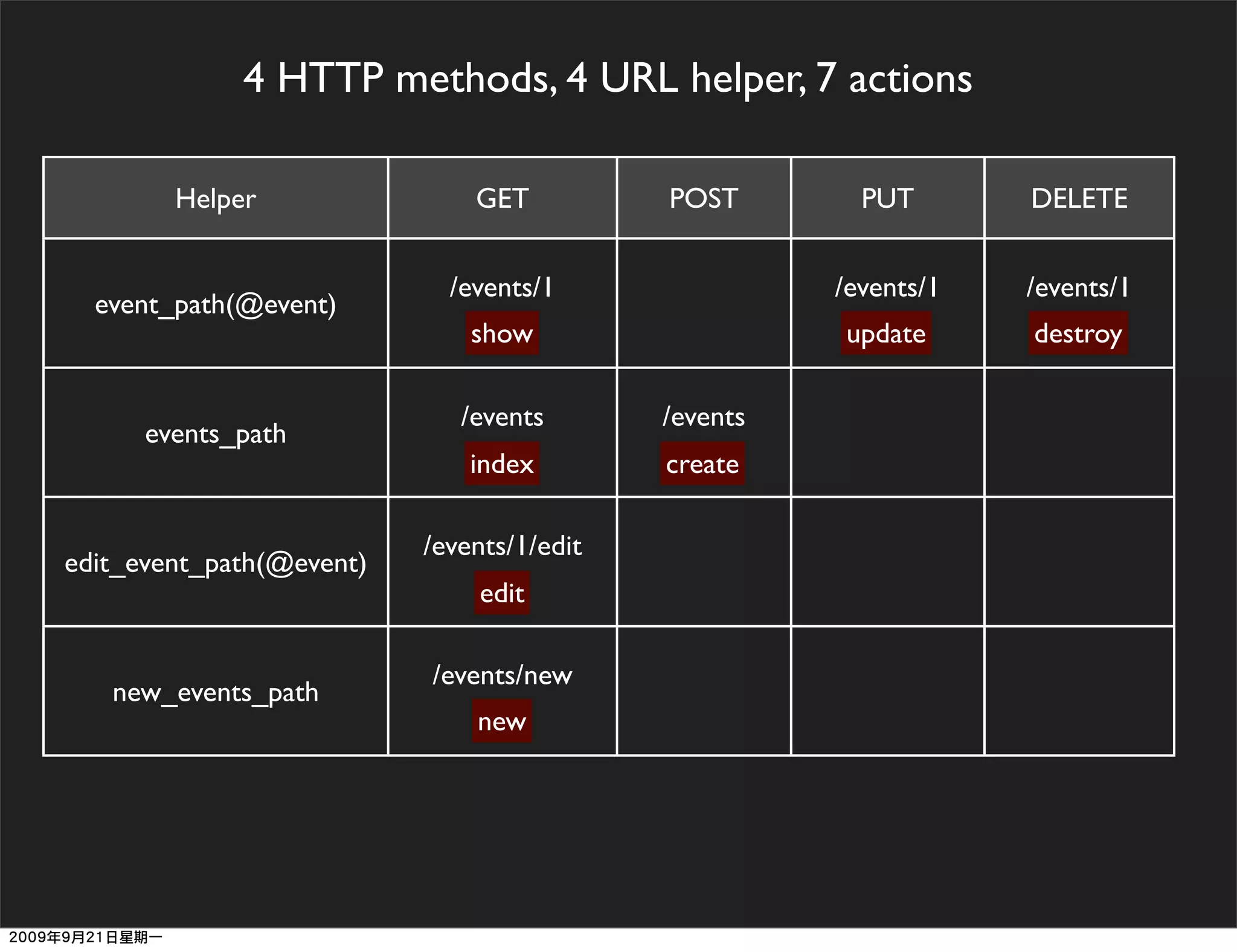 4 HTTP methods, 4 URL helper, 7 actions

        Helper                GET          POST        PUT       DELETE


                            /events/1                /events/1   /events/1
  event_path(@event)
                              show                   update      destroy

                             /events       /events
      events_path
                              index        create

                          /events/1/edit
edit_event_path(@event)
                              edit

                          /events/new
   new_events_path
                              new
 