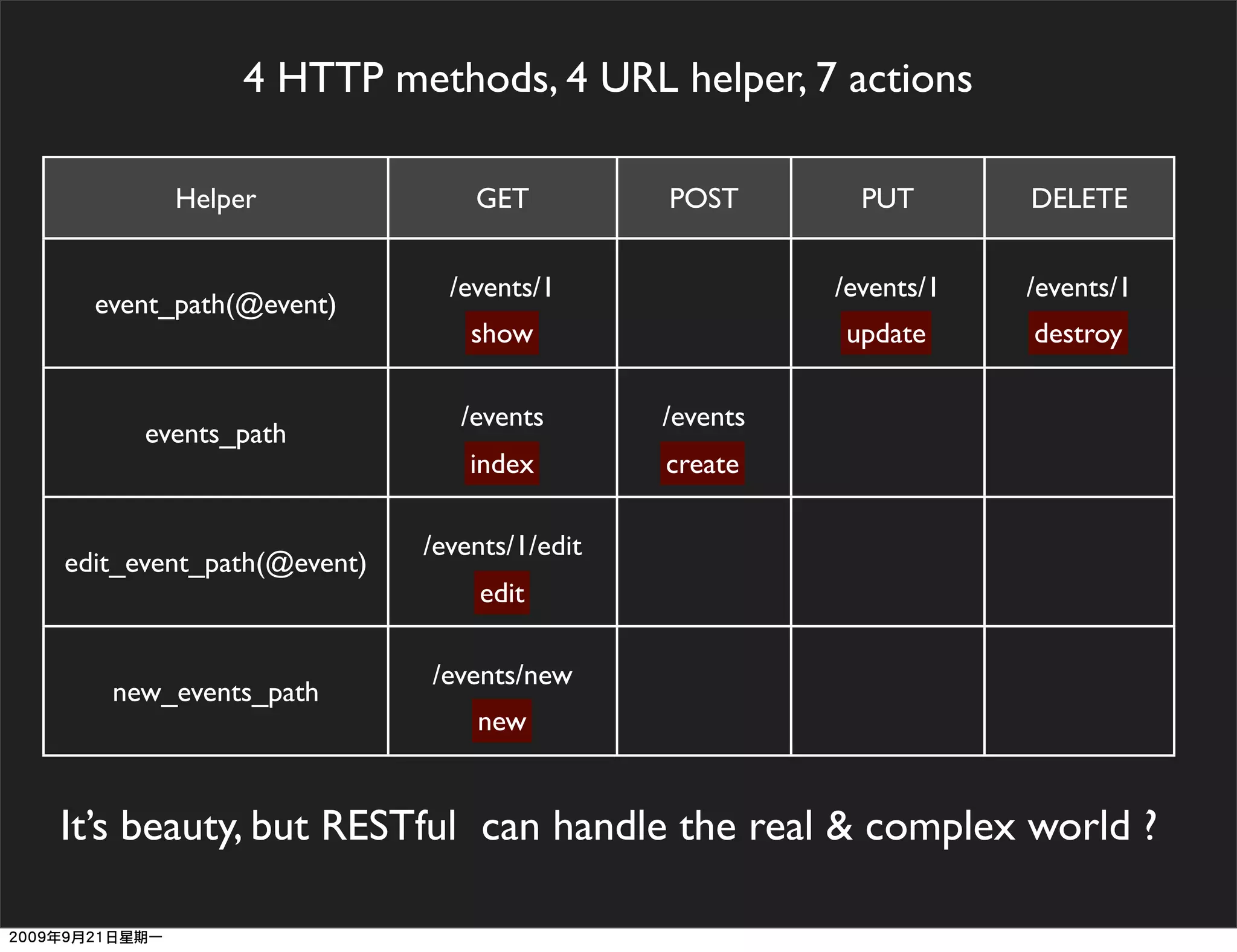 4 HTTP methods, 4 URL helper, 7 actions

        Helper                GET          POST        PUT       DELETE


                            /events/1                /events/1   /events/1
  event_path(@event)
                              show                   update      destroy

                             /events       /events
      events_path
                              index        create

                          /events/1/edit
edit_event_path(@event)
                              edit

                          /events/new
   new_events_path
                              new


It’s beauty, but RESTful can handle the real & complex world ?
 