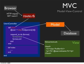Browser                                                    MVC
                                                       Model-View-Control
      HTTP request
      GET /users/1      route.rb

UsersController
                                                Model
       def show
          @user = User.ﬁnd(params[:id])

         respond_to do |format|                              Database
            format.html
            format.xml
         end
       end
                                          #show.html.erb
                                                                     View
                                          <html>
       def index
                                           <h1>User Proﬁle</h1>
          ......
                                           <p><%= @user.nickname %></p>
       end
                                          </html>
end
 