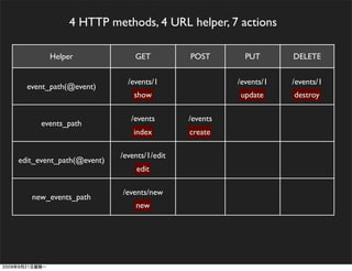 4 HTTP methods, 4 URL helper, 7 actions

        Helper                GET          POST        PUT       DELETE


                            /events/1                /events/1   /events/1
  event_path(@event)
                              show                   update      destroy

                             /events       /events
      events_path
                              index        create

                          /events/1/edit
edit_event_path(@event)
                              edit

                          /events/new
   new_events_path
                              new
 